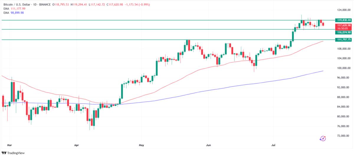 Why is Bitcoin price going down today. Source: Tradingview.com