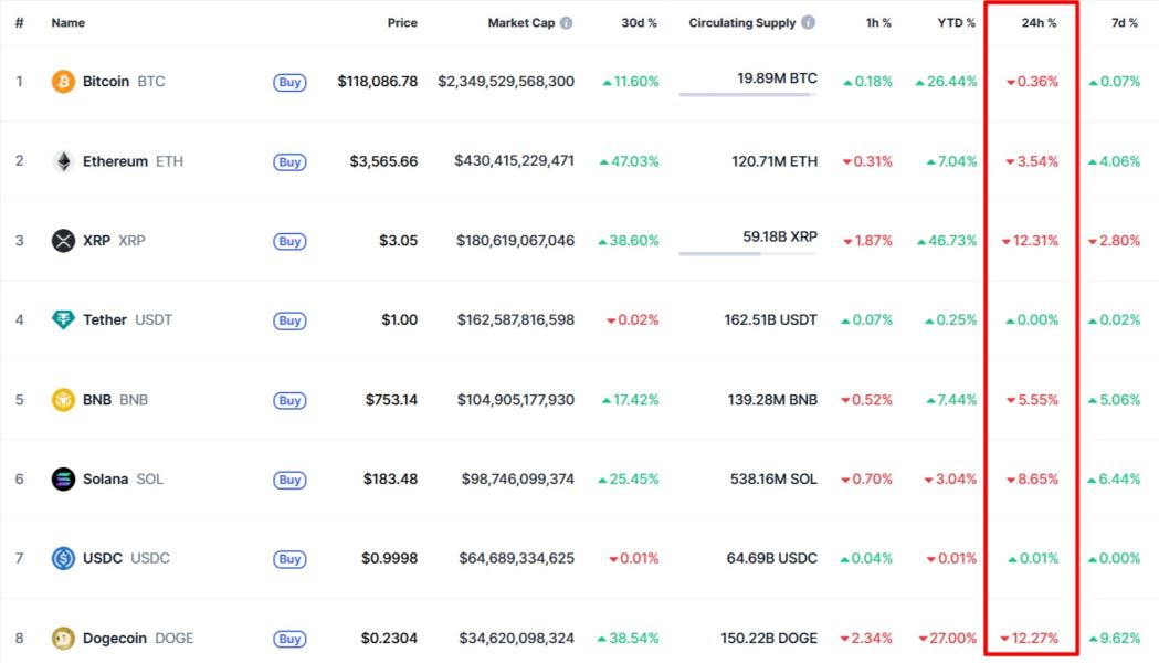 Why is crypto going down today? Source: CoinMarketCap.com