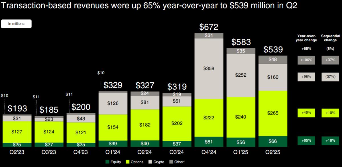 Split of Robinhood’s transaction-based revenue for crypto, equities, options and “other.”