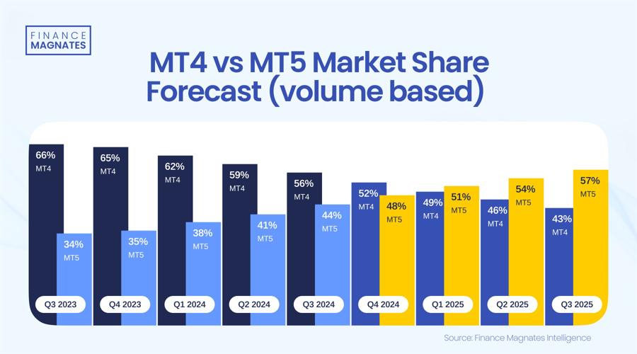 MT4_MT5_Market share