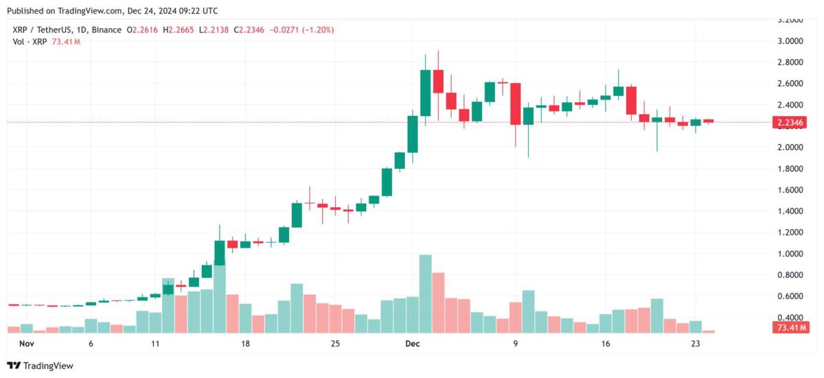 The current price of XRP token. Source: Tradingview.com