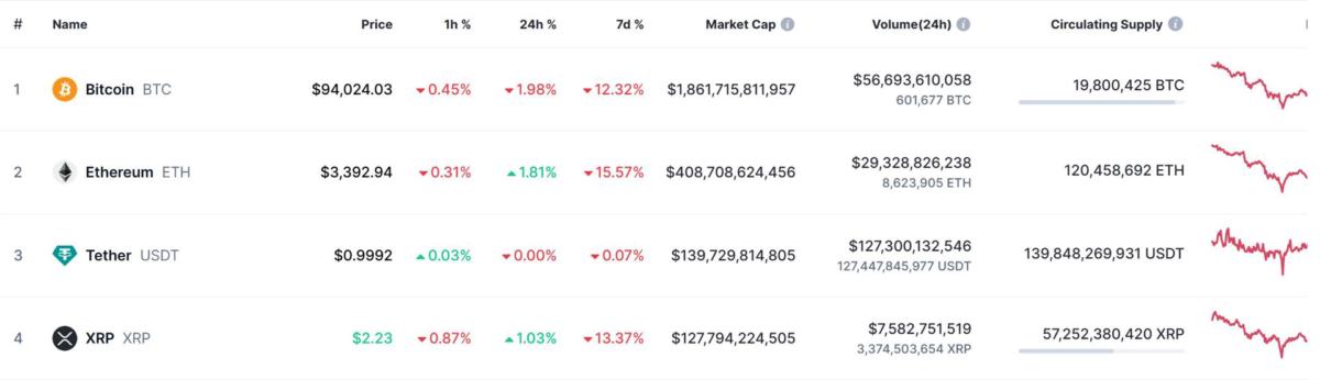 Market cap and prices of the top cryptocurrencies. Source: CoinMarketCap.com