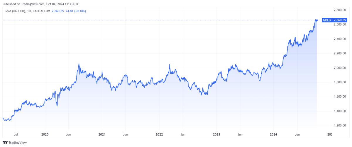 Gold price reaches all-time high. Source: Trading View