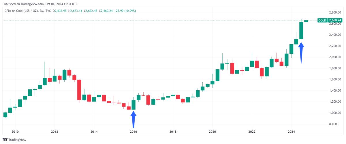 Q3 was the best quarter for gold since Q1 2016. Source: Trading View
