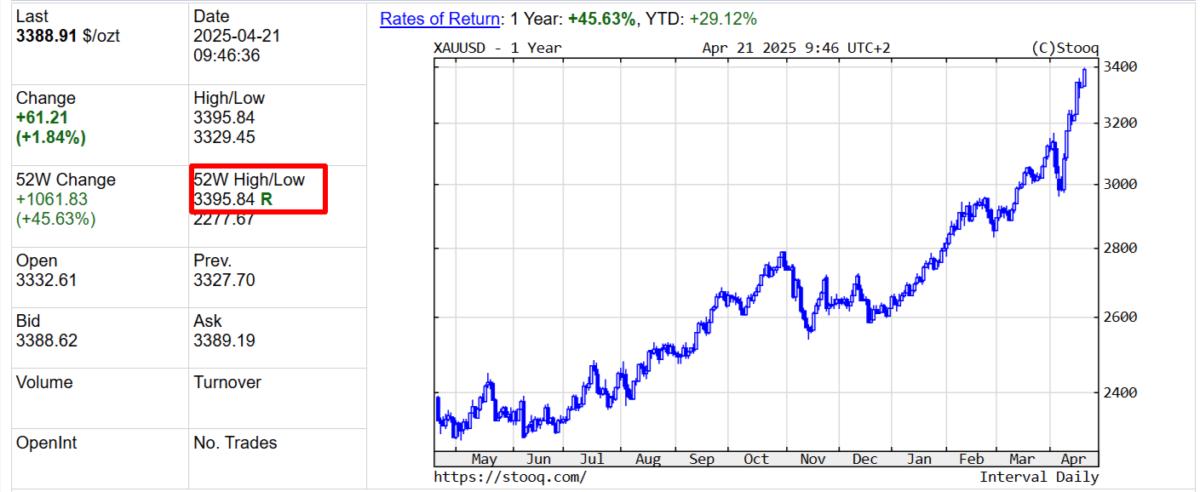 Gold price chart today. Source: Stooq.com