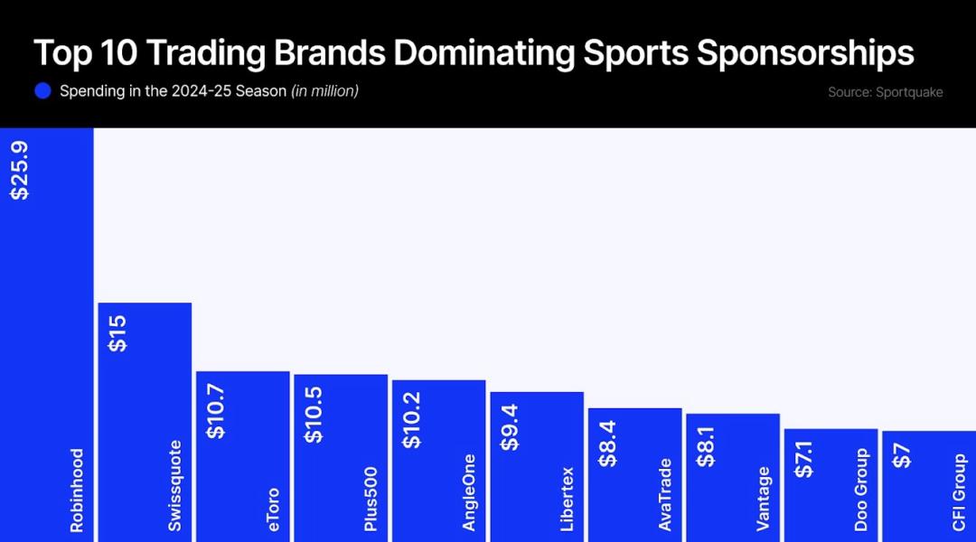 Top 10 trading brands spending in sports