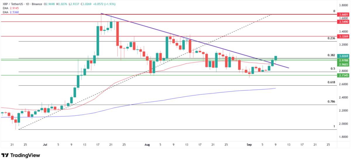 XRP/USDT technical analysis. Source: Tradingview.com