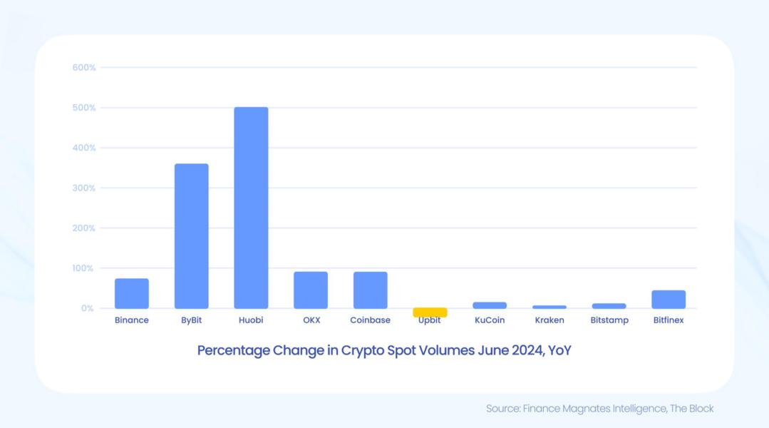 crypto spot volumes june 2024