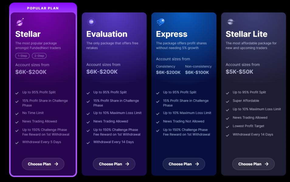 Challenges offered by FundedNext