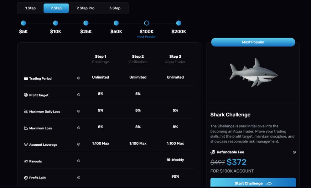 Challenges offered by AquaFunded