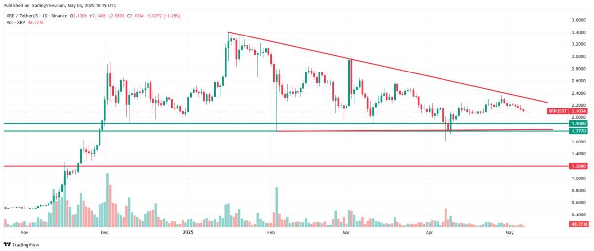 Descending triangle on the XRP daily price chart. Source: Tradingview.com