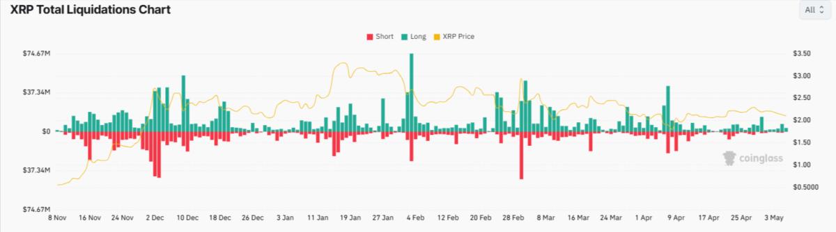 XRP total liquidations chart. Source: CoinGlass.com