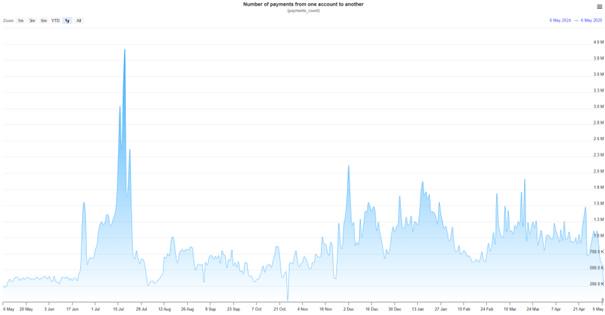 Declining activity of XRP Ledger. Source: XRPScan.com