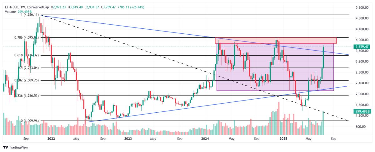 Ethereum technical analysis, weekly chart. Source: Tradingview.com