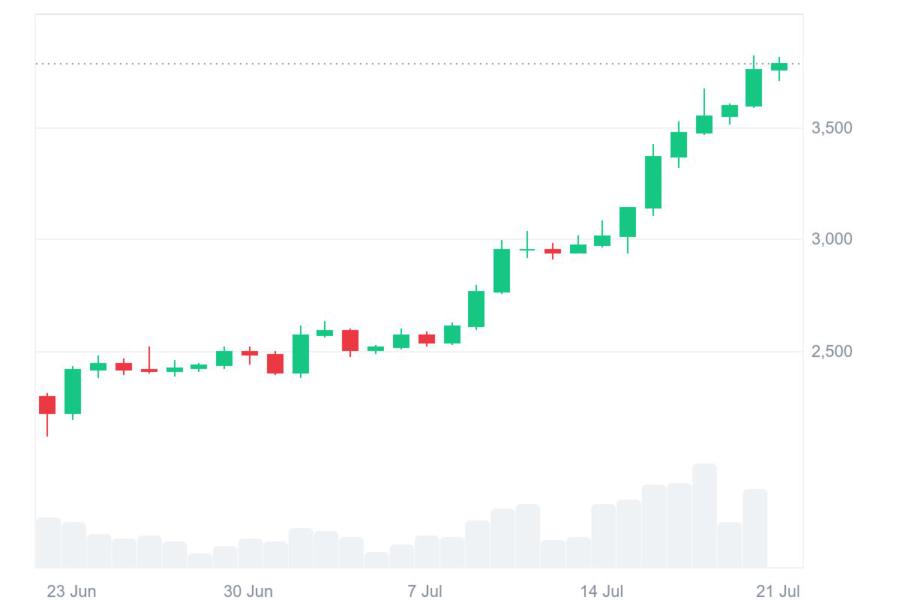 How much is Ethereum today? Source: CoinMarketCap.com