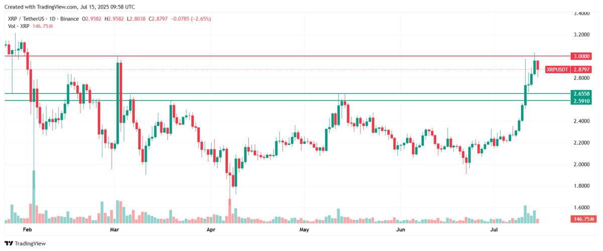 Why is XRP price going down today? Source: Tradingview.com