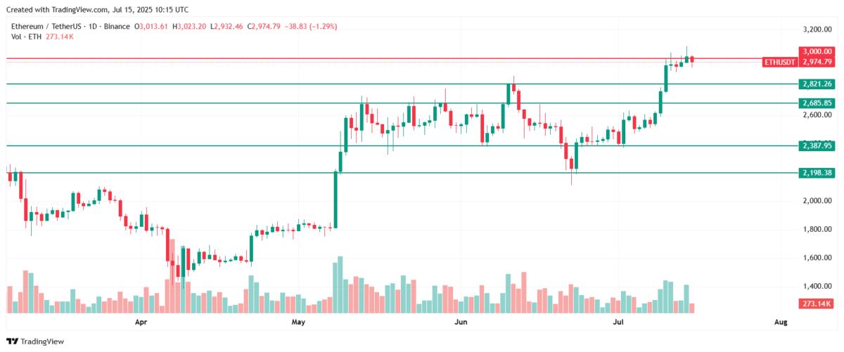 Why is Ethereum price going down today? Source: Tradingview.com