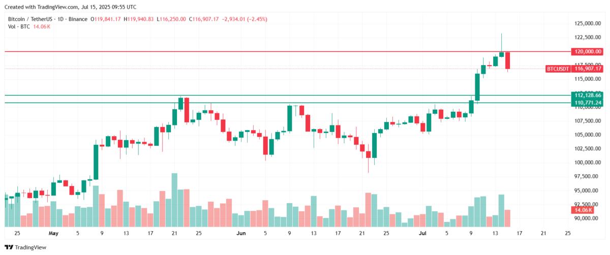 Why is Bitcoin price going down today? Source: Tradingview.com