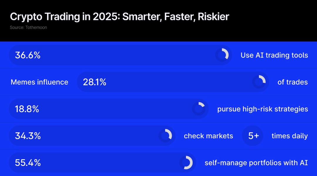 Crypto Trading 2025