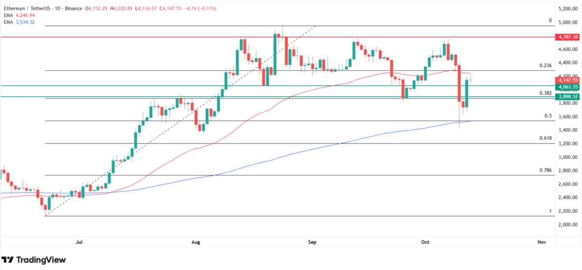 Why Ethereum price is going up today? Source: Tradingview.com