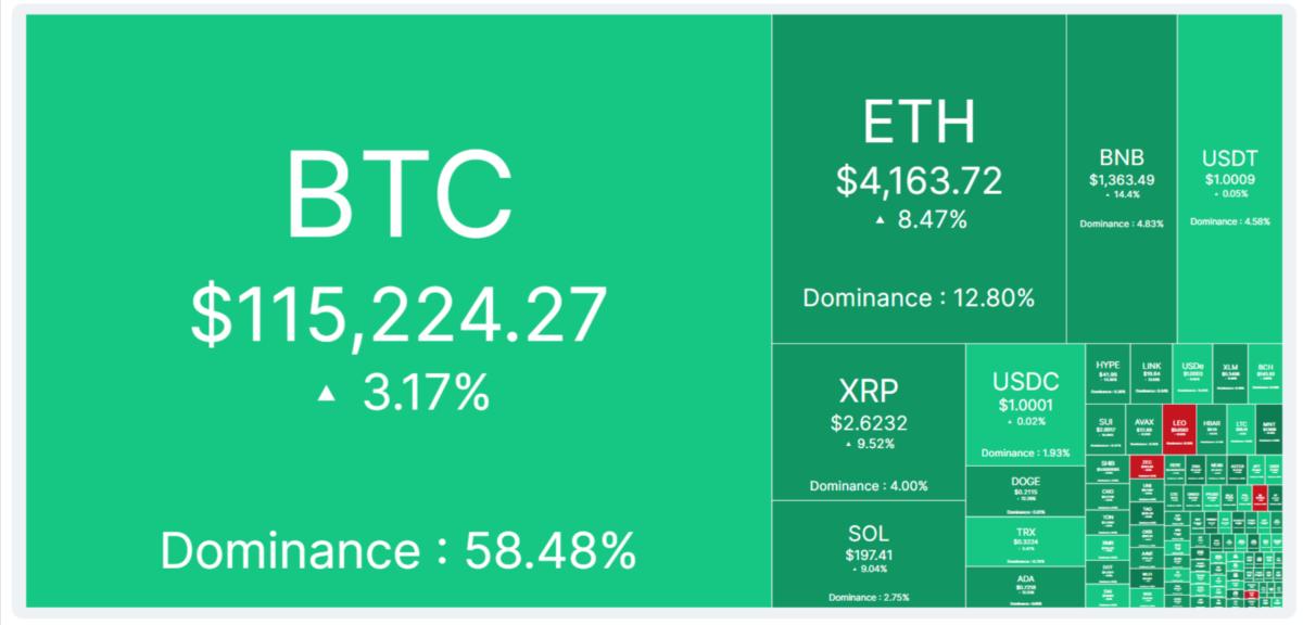 There is no sign of crypto market rout on the heat map currently. Source: CoinMarketCap.com