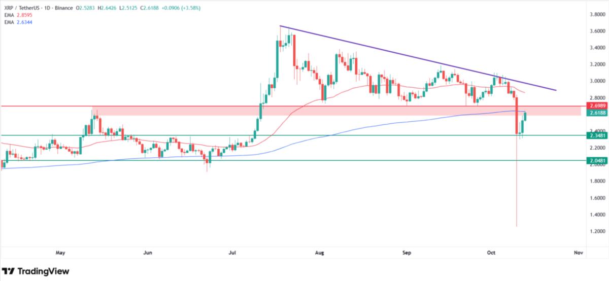 Why XRP price is going up today? Source: Tradingview.com