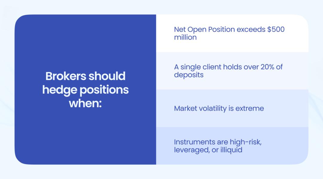 brokers should hedge positions