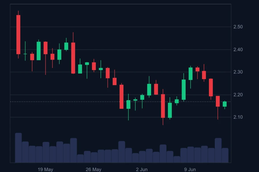 XRP price today. Source: CoinMarketCap.com