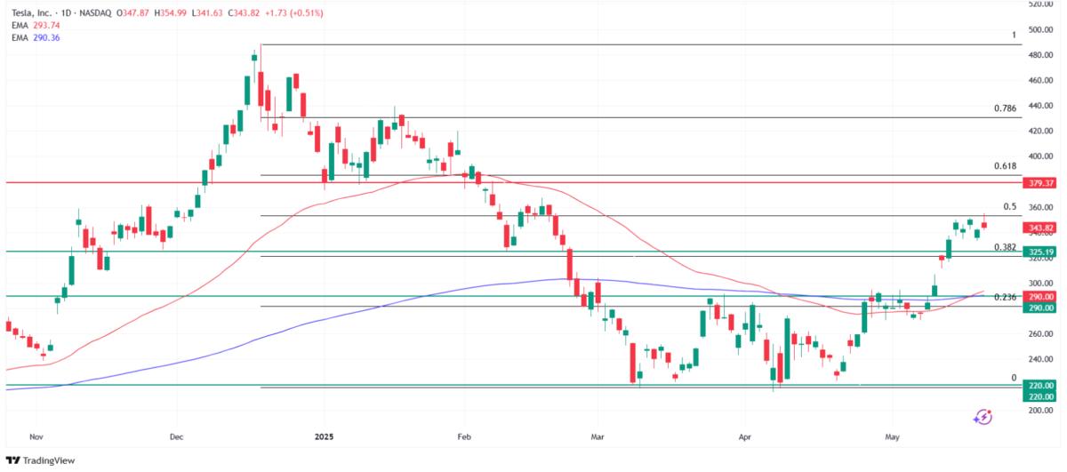 Tesla shares technical analysis chart. Source: TradingView.com
