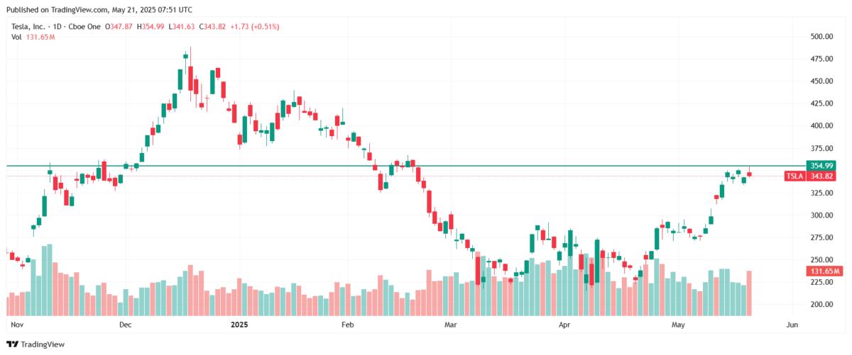 Tesla stock price today. Source: TradingView.com