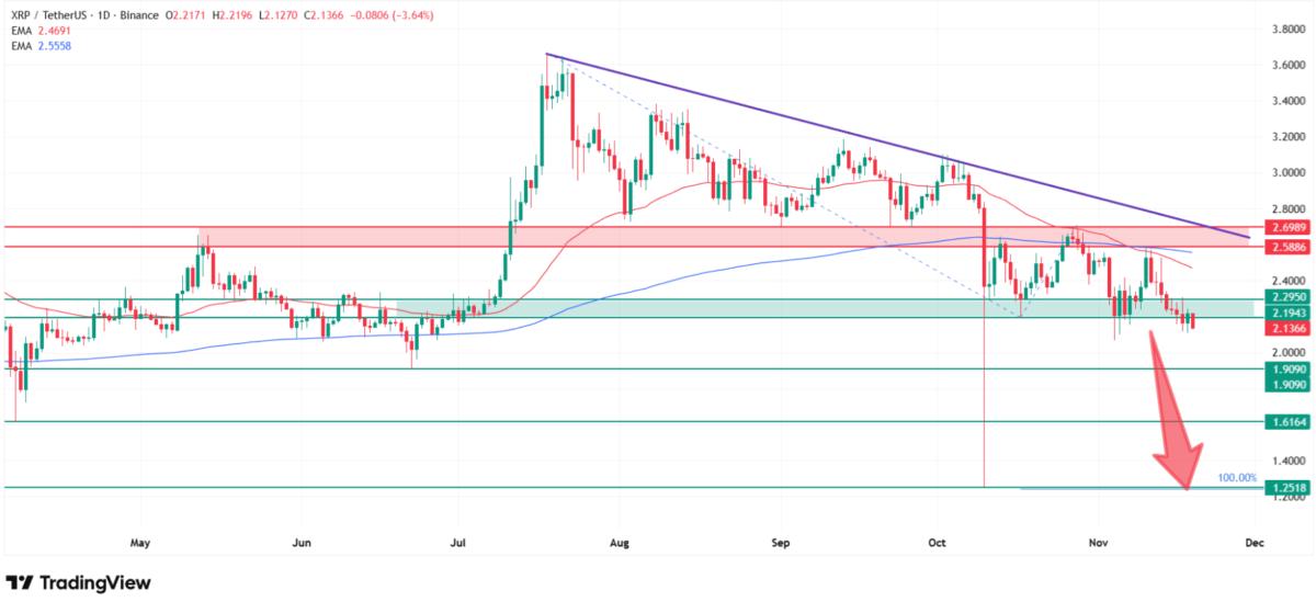 How low can XRP price go? According to my technical analysis to $1.25. Source: Tradingview.com