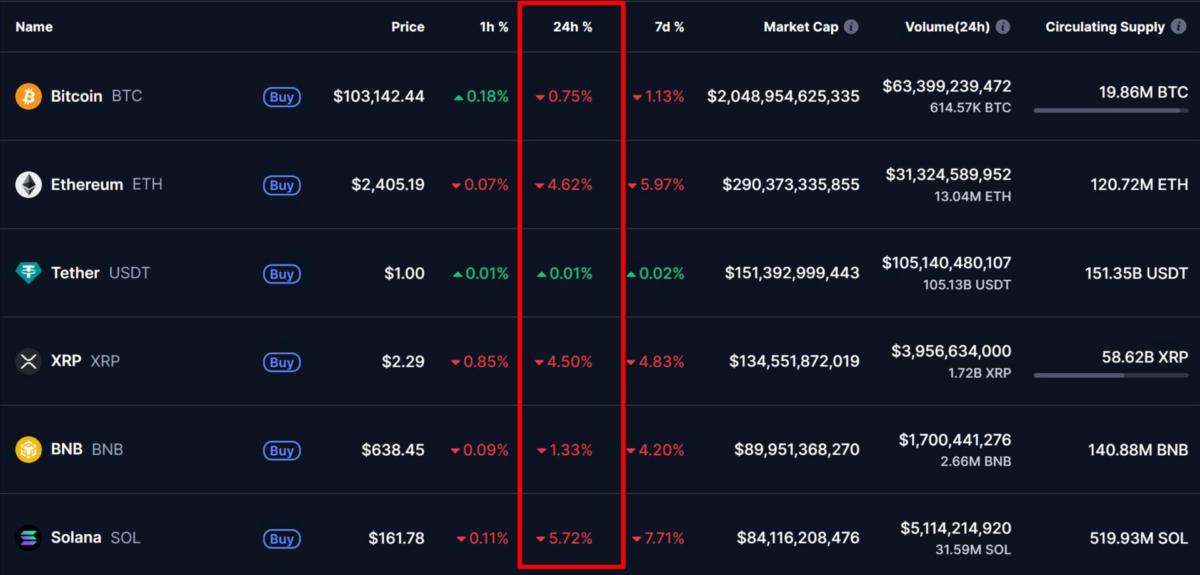XRP is one of the biggest losers among the major cryptocurrencies today. Source: CoinMarketCap.com