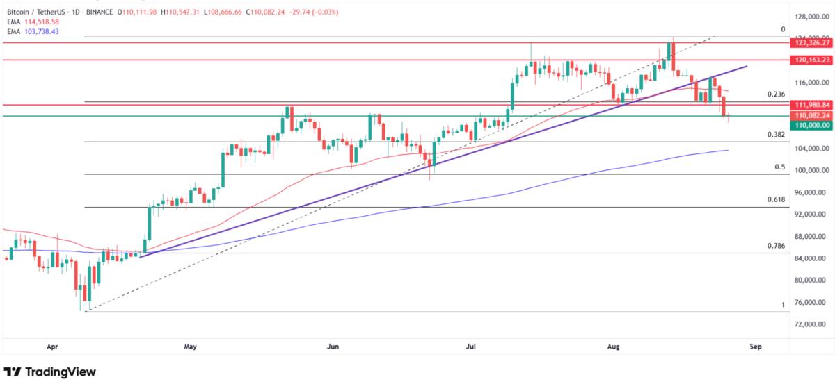 Bitcoin to USDT technical analysis on daily chart. Source: Tradingview.com