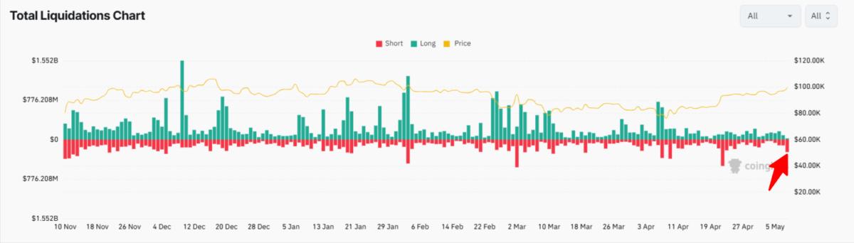 Largest short liquidation since mid-April. Source: CoinGlass.com