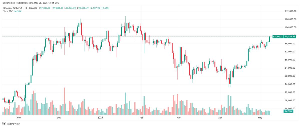Bitcoin price today. Source: TradingView.com