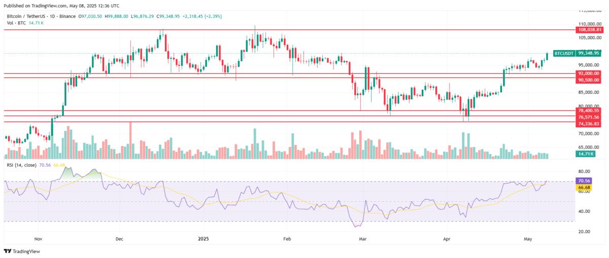 Bitcoin technical analysis. Source: TradingView.com