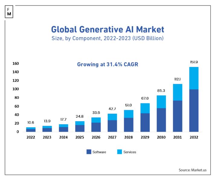 Generative ai market