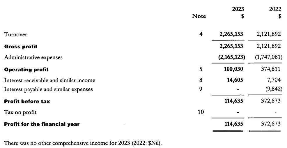 Advanced Markets (UK) Limited's comprehensive income statement