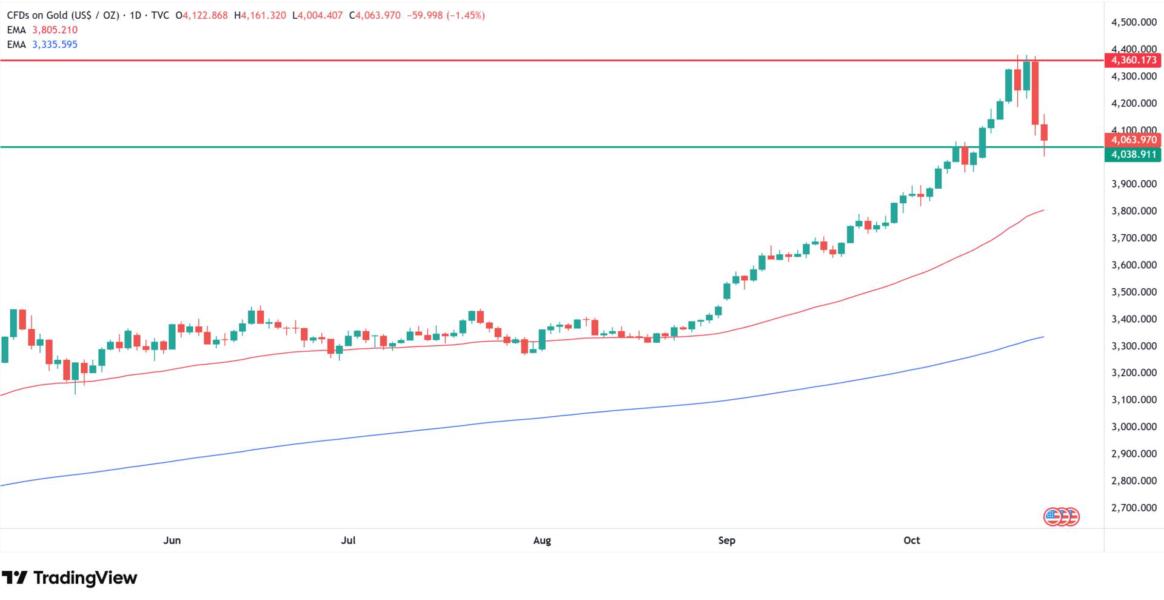 Technical analysis of the gold chart. Source: Tradingview.com