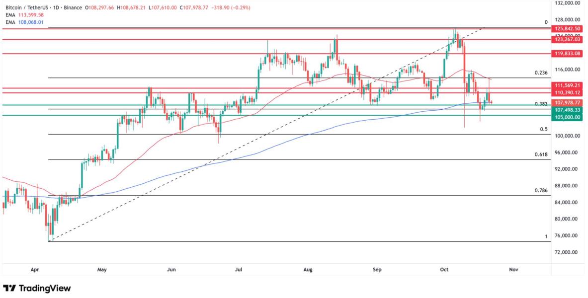Why Bitcoin price is going down today? Source: Tradingview.com