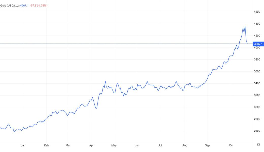 Gold price chart today. Source: TradingEconomics.com