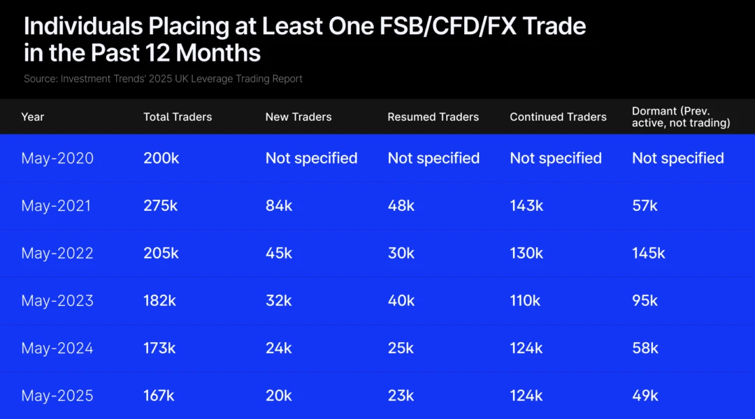 Source: Investment Trends’ 2025 UK Leverage Trading Report