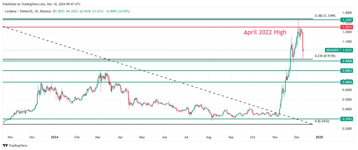 Cardano (ADA) price technical analysis. Source: TradingView
