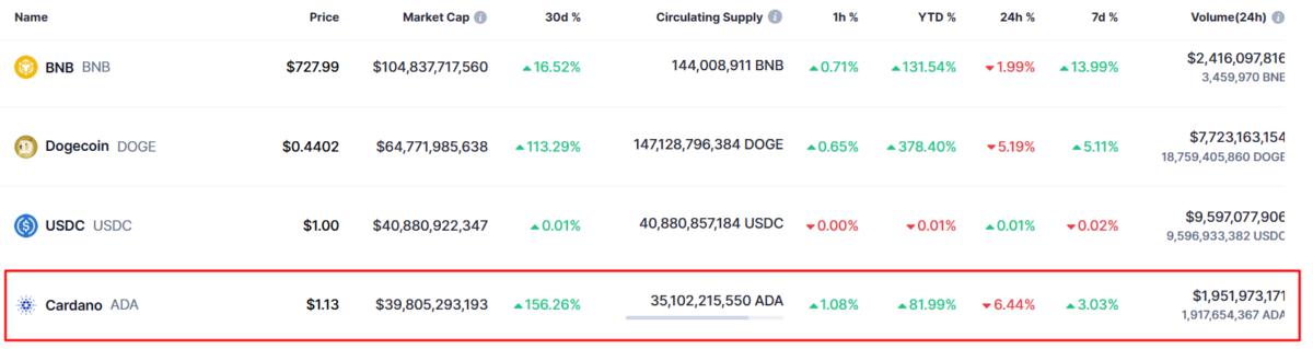 What is the current Cardano market capitalization? Source: CoinMarketCap