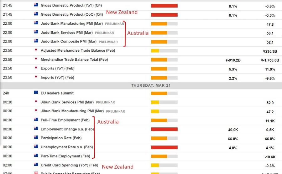 Economic calendar in Asia 21 March 2024: New Zealand GDP Australian Economic calendar in Asia 21 March 2024: New Zealand GDP Australian
