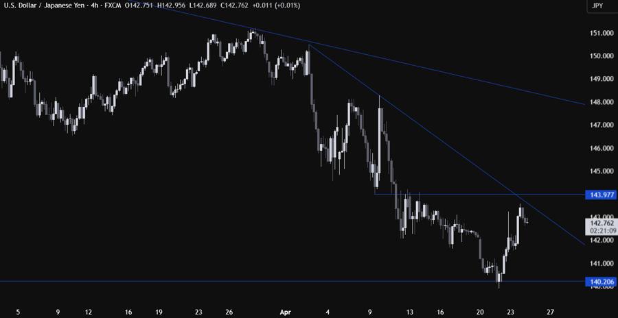 USDJPY Technical Analysis