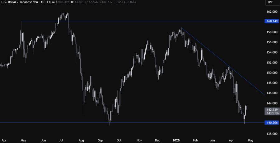 USDJPY Technical Analysis