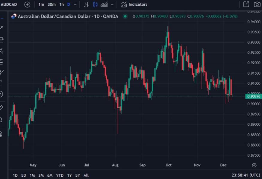 audcad trade recommendation 11 December 2024 2