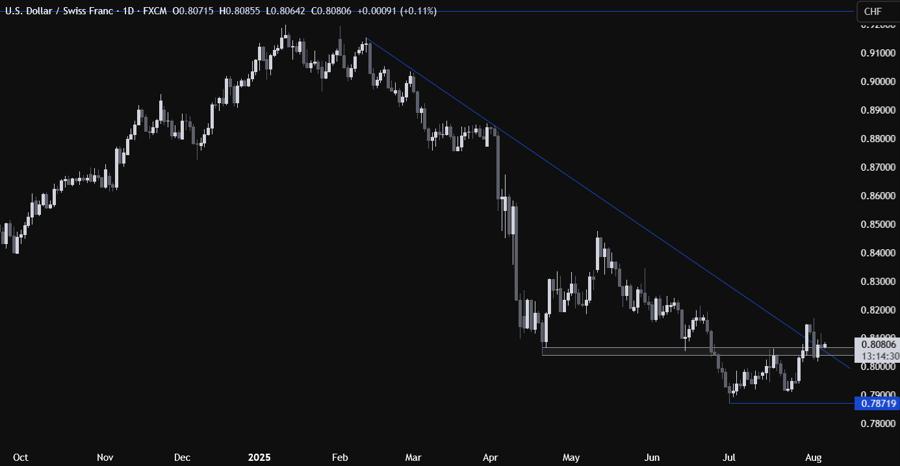 USDCHF Technical Analysis