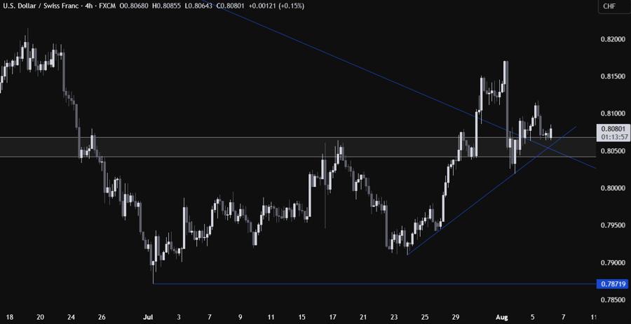 USDCHF Technical Analysis